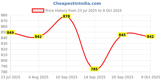 flipkart.com ravri traders Pack of 6 Marble Classique Full Plate Dinner Set ravri traders Price History Graph from 23 Jul 2025 to 9 Oct 2025