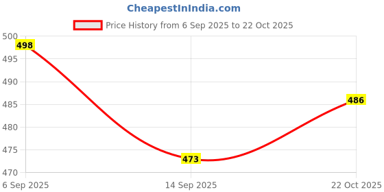flipkart.com ravri traders (Pack of 6) RAVI73 Glass Set Water/Juice Glass ravri traders Price History Graph from 6 Sep 2025 to 22 Oct 2025