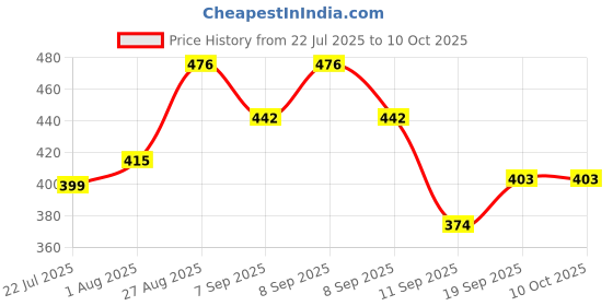 flipkart.com ravri traders Teapot with Stainless Steel Infuser & Lid, Tea Kettle Stovetop Safe(1000ml) Tea Urn ravri traders Price History Graph from 22 Jul 2025 to 9 Oct 2025