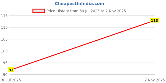 flipkart.com ravso Classics Pink Wallpaper ravso Price History Graph from 30 Jul 2025 to 2 Nov 2025
