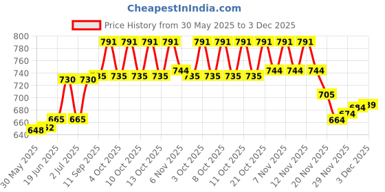 flipkart.com ravso LED Stage Light RGB Laser Scanner DJ Disco Light Single Disco Ball ravso Price History Graph from 30 May 2025 to 3 Dec 2025