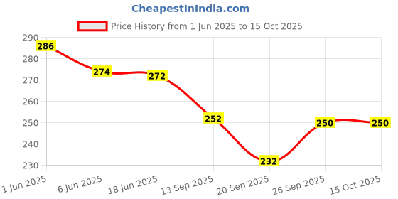 flipkart.com ravuk Combo of Food Feeder & Baby Fruit Nibbler & Silicone Teether for 3 -24 M Baby- silicone ravuk Price History Graph from 1 Jun 2025 to 14 Oct 2025