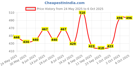 flipkart.com ravya collection Robert Converting Transformer Toy ravya collection Price History Graph from 24 May 2025 to 6 Oct 2025