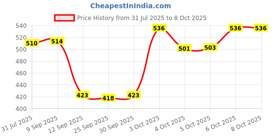 flipkart.com ravya collection Robot Races Car Toy 2 in 1 Transform Car Toy with Bright Lights and Music (Yellow) ravya collection Price History Graph from 31 Jul 2025 to 6 Oct 2025