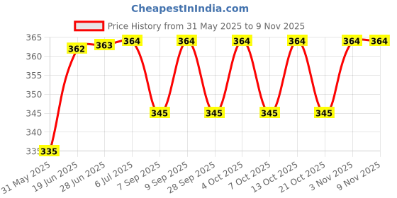 flipkart.com tulsa Raw Banana Powder Bananas No Preservative No Added Sugar (200G) Cereal tulsa Price History Graph from 31 May 2025 to 8 Nov 2025