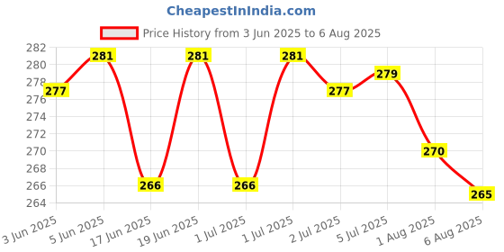 flipkart.com baby qako Raw Banana Powder | No Salt, No Preservatives, 100% Natural Kerala Banana Powder Cereal baby qako Price History Graph from 3 Jun 2025 to 5 Jul 2025