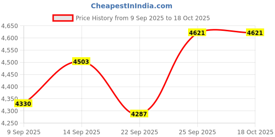 flipkart.com tony RAW Bicycles Sports BMX Single Speed 20T Cycle 20 T (inch) Road Cycle tony Price History Graph from 9 Sep 2025 to 18 Oct 2025
