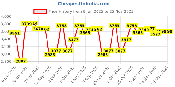 flipkart.com tony RAW Bicycles Sports Gigi 16T BMX Single Speed Bicycle Cycle 16 T (inch) Road Cycle tony Price History Graph from 8 Jun 2025 to 24 Nov 2025
