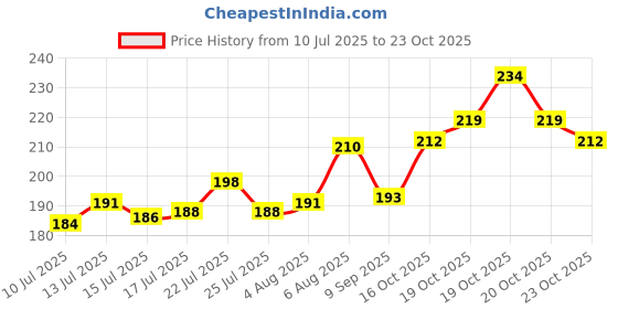 flipkart.com ecochoice Raw chia Seed Seed ecochoice Price History Graph from 10 Jul 2025 to 23 Oct 2025