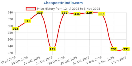 flipkart.com ecochoice Raw chia Seed Seed ecochoice Price History Graph from 12 Jul 2025 to 5 Nov 2025