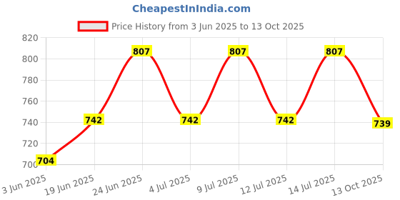 flipkart.com raw combo Rolling Paper raw combo Price History Graph from 3 Jun 2025 to 13 Oct 2025