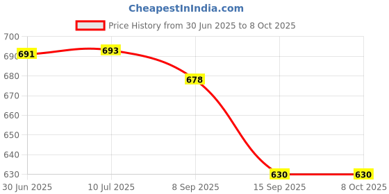 flipkart.com raw combo Rolling Paper raw combo Price History Graph from 30 Jun 2025 to 7 Oct 2025