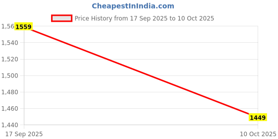 flipkart.com raw combo Rolling Paper raw combo Price History Graph from 17 Sep 2025 to 10 Oct 2025