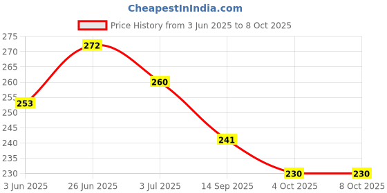 flipkart.com raw Digital Finger Counter Mala Mantra Meditation Lap Counter Digital Tally Counter raw Price History Graph from 3 Jun 2025 to 6 Oct 2025