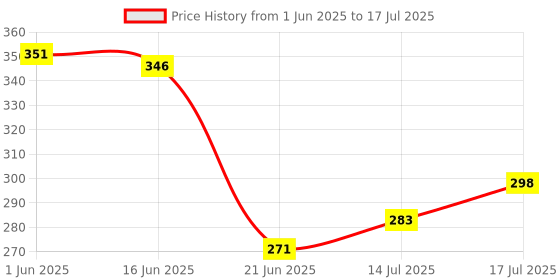 flipkart.com bow! wow !! Raw Hide Pressed Bone 3" 30 Ps Dog Chew bow! wow !! Price History Graph from 1 Jun 2025 to 17 Jul 2025