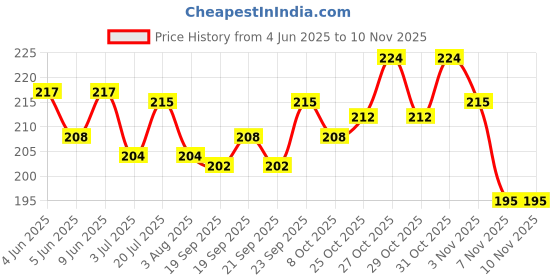 flipkart.com fifozone Raw Hide Pressed Dog Bones for Chewing & Munching( 3 Inch, 500_GM Dog Chew fifozone Price History Graph from 4 Jun 2025 to 7 Nov 2025