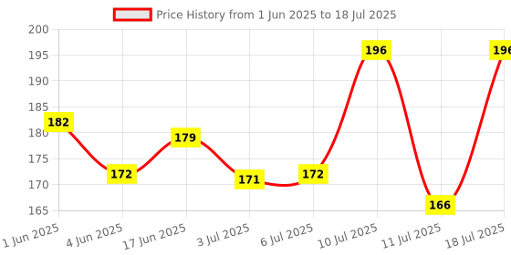 flipkart.com petfun Raw Hide Twisted Calcium Chew Sticks for New Born, Young & Adult, 250g Chicken Dog Chew petfun Price History Graph from 1 Jun 2025 to 11 Jul 2025