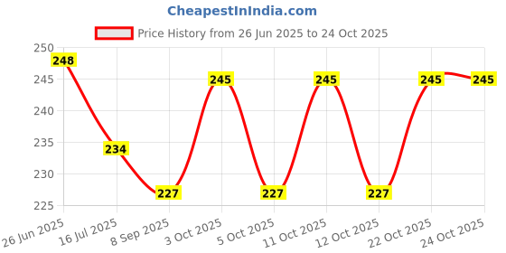 flipkart.com solava Raw Lapis Lazuli Crystal Stone for Communication, Throat Chakra, and Good Luck Regular Asymmetrical Crystal Stone solava Price History Graph from 26 Jun 2025 to 22 Oct 2025