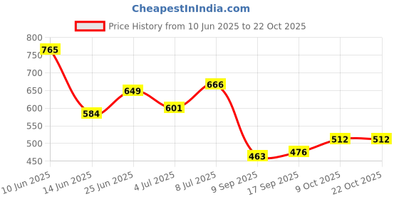 flipkart.com tanishee- the real jewels Raw Natural Pyrite Regular Angular Crystal Stone tanishee- the real jewels Price History Graph from 10 Jun 2025 to 21 Oct 2025