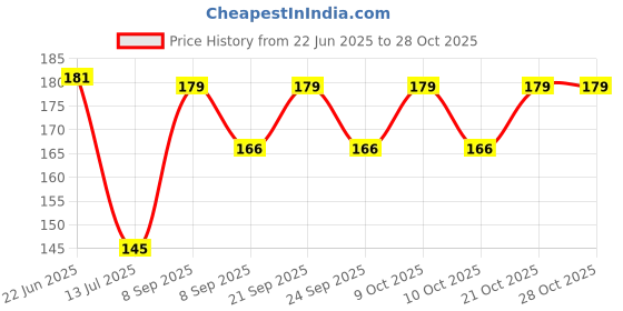 flipkart.com solava Raw Red Jasper Crystal Stone for Money, Strength, Balance Root Chakra, Good Luck Regular Asymmetrical Crystal Stone solava Price History Graph from 22 Jun 2025 to 28 Oct 2025