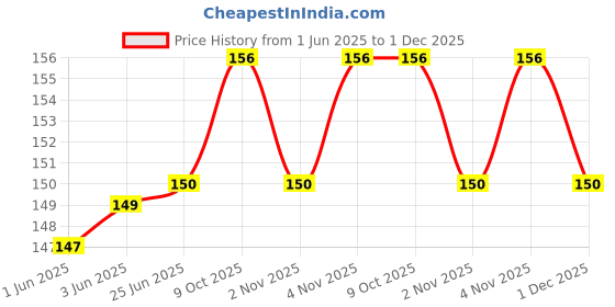 flipkart.com raw Rolling Paper raw Price History Graph from 1 Jun 2025 to 1 Dec 2025