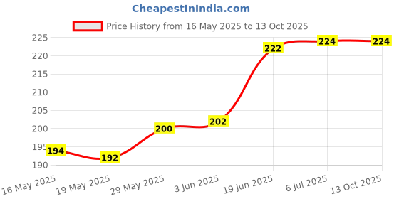 flipkart.com raw Rolling Paper raw Price History Graph from 16 May 2025 to 12 Oct 2025