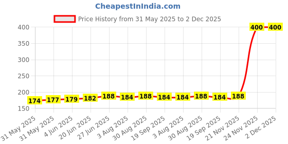 flipkart.com raw Rolling Paper raw Price History Graph from 31 May 2025 to 2 Dec 2025