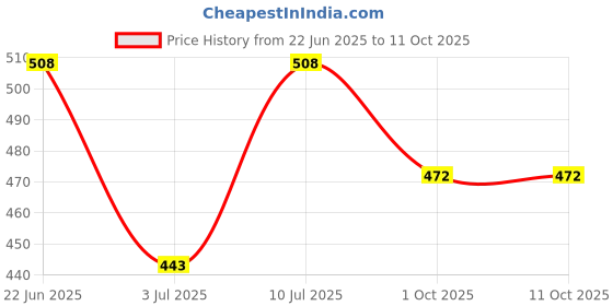 flipkart.com raw rolling papers combo Rolling Paper raw rolling papers combo Price History Graph from 22 Jun 2025 to 11 Oct 2025