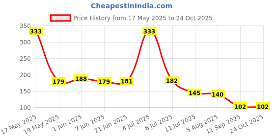 flipkart.com criki Raw Rose Quartz Crystal for Love, Health, and Healing Regular Asymmetrical Quartz Stone criki Price History Graph from 17 May 2025 to 22 Oct 2025