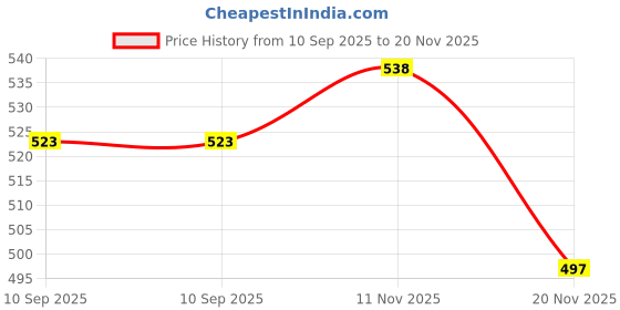 flipkart.com healings4u Raw Rough Stone - Citrine Regular Asymmetrical Crystal Stone healings4u Price History Graph from 10 Sep 2025 to 20 Nov 2025