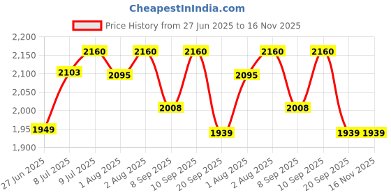 flipkart.com sheamoisture Raw Shea Butter Baby Head-to-Toe Wash & Shampoo - 13 oz sheamoisture Price History Graph from 27 Jun 2025 to 16 Nov 2025
