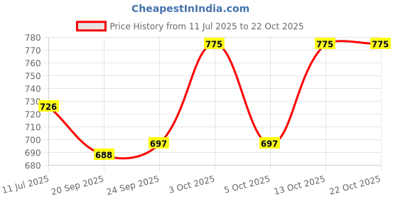 flipkart.com shree bherunath fashion Raw Silk Women Churidar shree bherunath fashion Price History Graph from 11 Jul 2025 to 21 Oct 2025