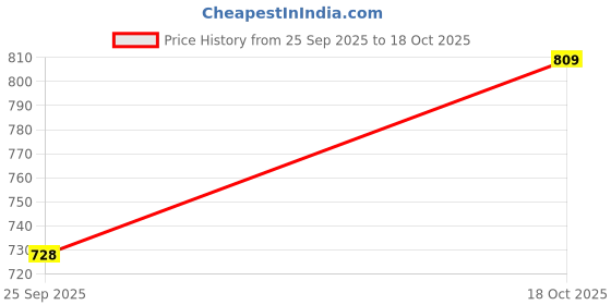 flipkart.com classyfashion Raw Silk Women Churidar classyfashion Price History Graph from 25 Sep 2025 to 18 Oct 2025