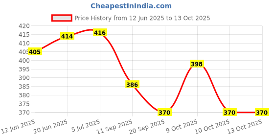 flipkart.com kiddiwinks Raw To Ready Puzzle kiddiwinks Price History Graph from 12 Jun 2025 to 12 Oct 2025