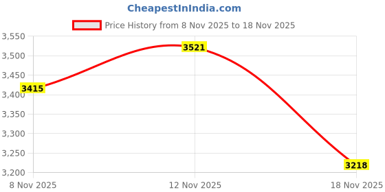 flipkart.com raw tony cycle for kids 3 years to 5 years 14 T (inch) Road Cycle raw tony Price History Graph from 8 Nov 2025 to 18 Nov 2025