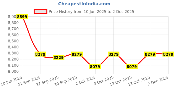 flipkart.com muscleblaze Raw Whey Concentrate 80%, Light & Clean Protein, Easy to Digest Whey Protein muscleblaze Price History Graph from 10 Jun 2025 to 1 Dec 2025