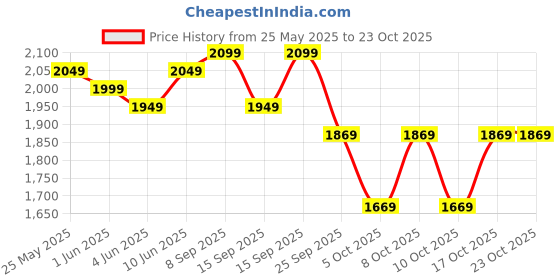 flipkart.com muscleblaze Raw Whey Concentrate, Light & Clean Protein, Easy to Digest Whey Protein muscleblaze Price History Graph from 25 May 2025 to 23 Oct 2025