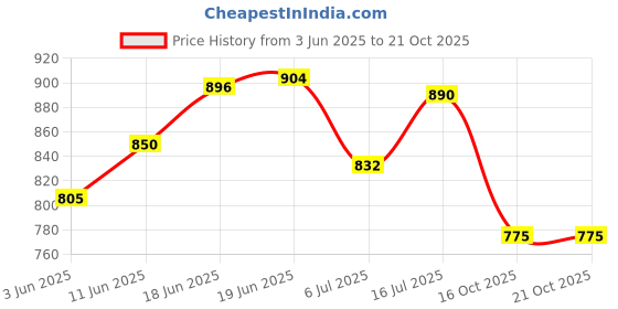 flipkart.com muscle asylum Raw Whey Protein Concentrate- 18g per serving, Whey Protein muscle asylum Price History Graph from 3 Jun 2025 to 19 Oct 2025