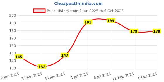 flipkart.com rawal 100 ml Low Form Beaker rawal Price History Graph from 2 Jun 2025 to 6 Oct 2025