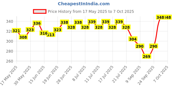 flipkart.com rawal 1000 ml Low Form Beaker rawal Price History Graph from 17 May 2025 to 6 Oct 2025