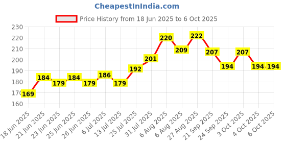 flipkart.com rawal 250 ml Low Form Beaker rawal Price History Graph from 18 Jun 2025 to 5 Oct 2025