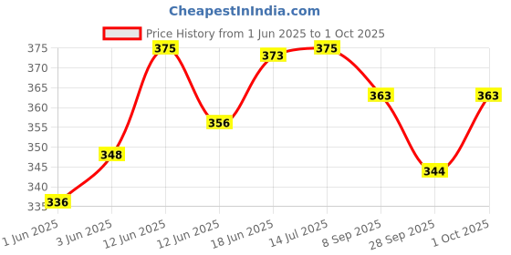 flipkart.com rawal 500 ml Measuring Beaker rawal Price History Graph from 1 Jun 2025 to 1 Oct 2025