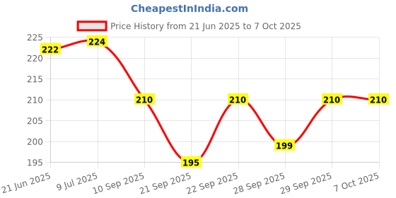flipkart.com rawal Erlenmeyer Flask rawal Price History Graph from 21 Jun 2025 to 7 Oct 2025
