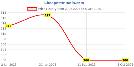 flipkart.com rawal Filtering Flask rawal Price History Graph from 2 Jun 2025 to 5 Oct 2025