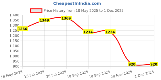 flipkart.com rawal Heating Mantle Laboratory Incubator Laboratory Incubator rawal Price History Graph from 18 May 2025 to 1 Dec 2025