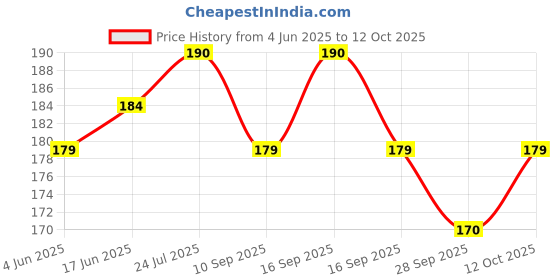 flipkart.com rawal High Quality Glass Graduated Measuring Cylinder for Laboratory Borosilicate Glass Graduated Cylinder rawal Price History Graph from 4 Jun 2025 to 12 Oct 2025