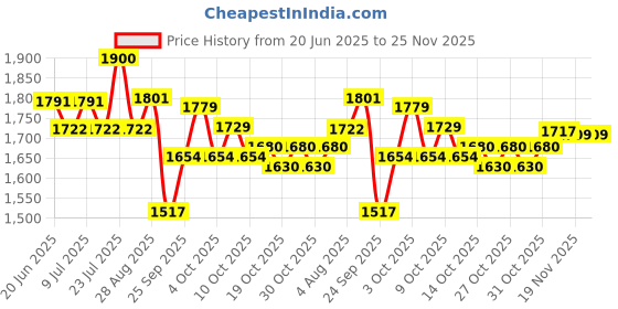 flipkart.com rawal Medical Doctor laboratory Centrifuge Machine capacity-8x15 ml tube 3500 RPM General Purpose rawal Price History Graph from 20 Jun 2025 to 25 Nov 2025