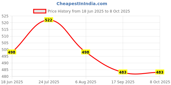 flipkart.com rawal separating funnel with rotaflow stopcock and glass stopper Borosilicate Glass Funnel Set rawal Price History Graph from 18 Jun 2025 to 7 Oct 2025