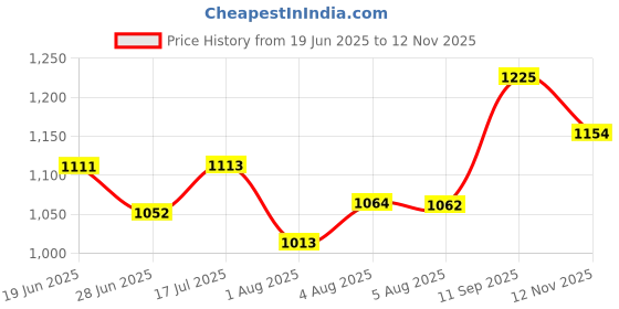 flipkart.com rawal Synthetic Dummy Mannequin Doll For Styling Practice Hair Extension rawal Price History Graph from 19 Jun 2025 to 12 Nov 2025