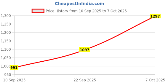flipkart.com rawal UCANBE PRETTY ALL SET EYESHADOW PALLATE 86 COLOR 100 ml rawal Price History Graph from 10 Sep 2025 to 7 Oct 2025